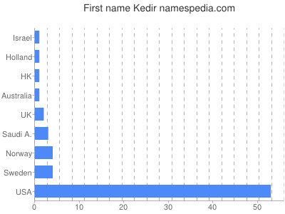 Given name Kedir