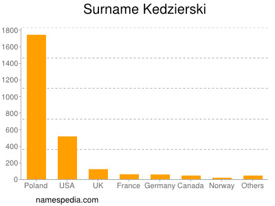 Surname Kedzierski
