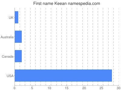 Given name Keean