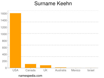 Surname Keehn