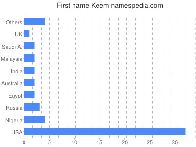 Given name Keem