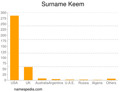Surname Keem