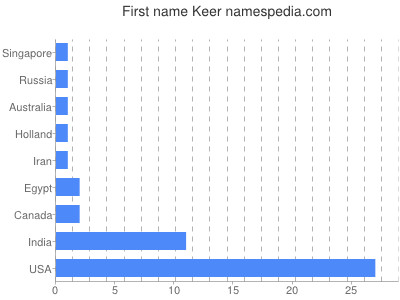 Given name Keer