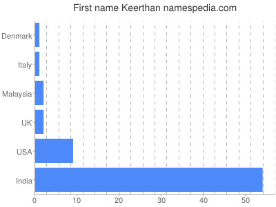 Given name Keerthan