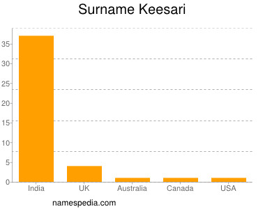 Surname Keesari