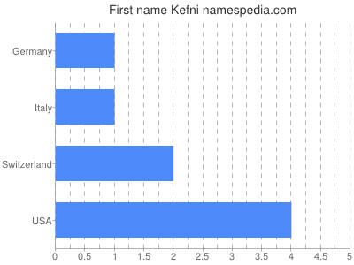 Given name Kefni