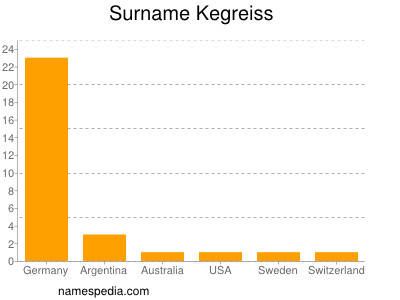 Surname Kegreiss