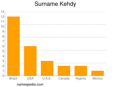 Surname Kehdy