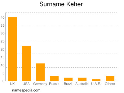 Surname Keher