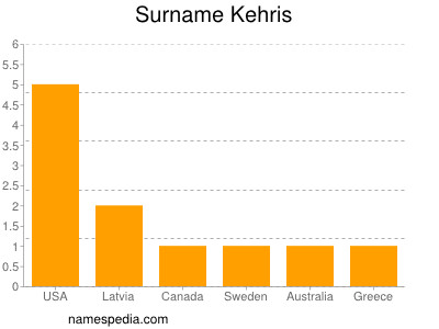 Surname Kehris