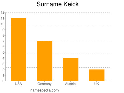 Surname Keick