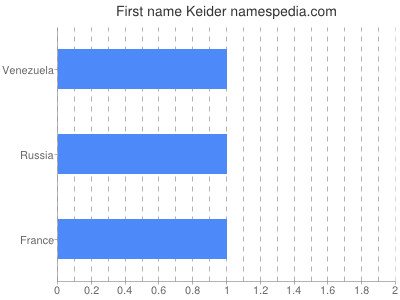 Given name Keider