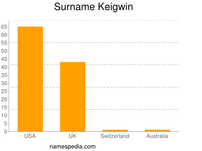 Surname Keigwin