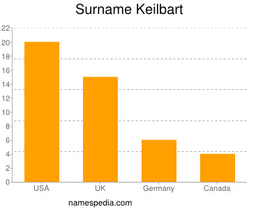 Surname Keilbart