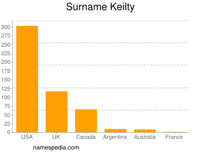 Surname Keilty