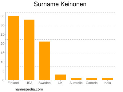Surname Keinonen