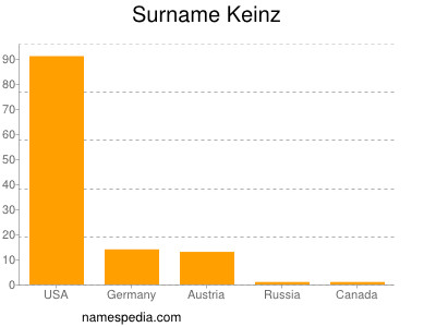 Surname Keinz