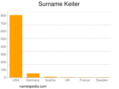 Surname Keiter