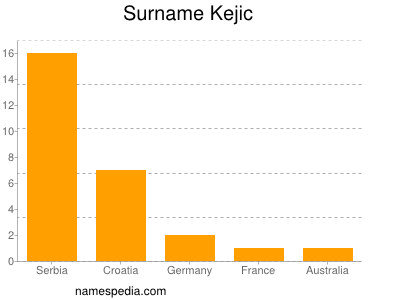 Surname Kejic
