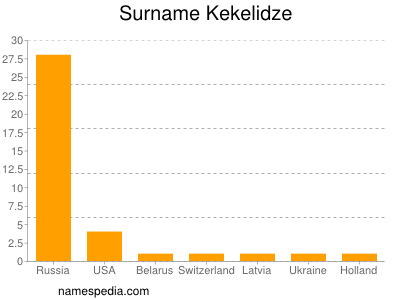 Surname Kekelidze