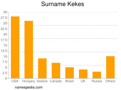 Surname Kekes