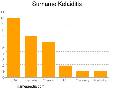 Surname Kelaiditis