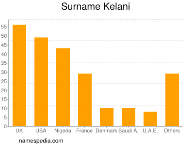 Surname Kelani