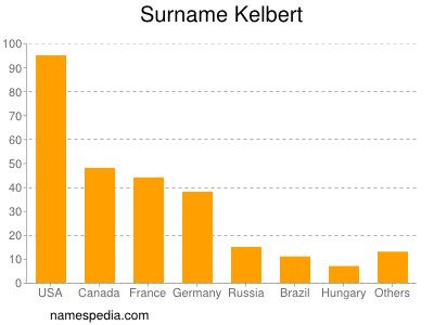 Surname Kelbert
