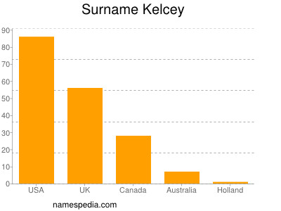 Surname Kelcey