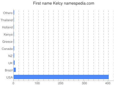 Given name Kelcy