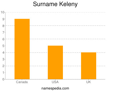 Surname Keleny