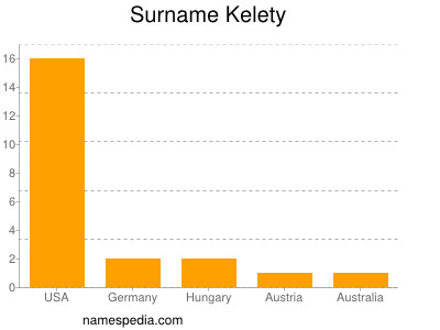 Surname Kelety