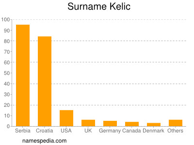 Surname Kelic
