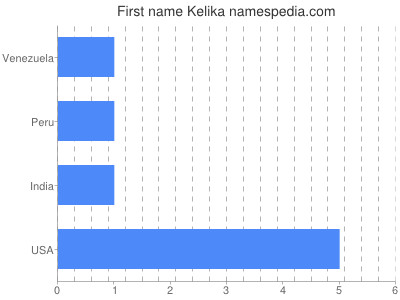 Given name Kelika