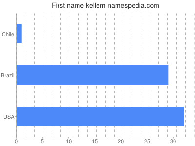 Given name Kellem