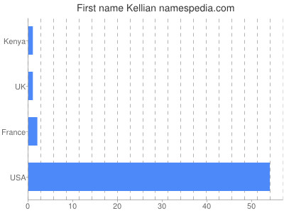 Given name Kellian