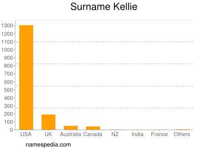 Surname Kellie