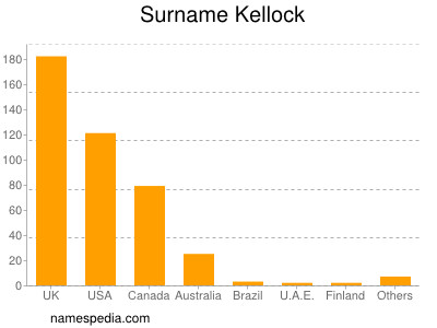 Surname Kellock