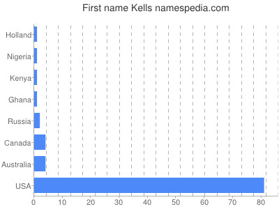 Given name Kells