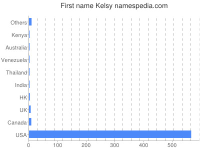 Given name Kelsy