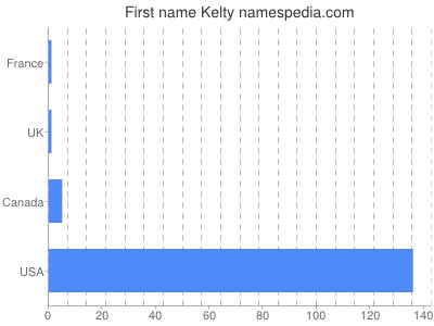 Given name Kelty