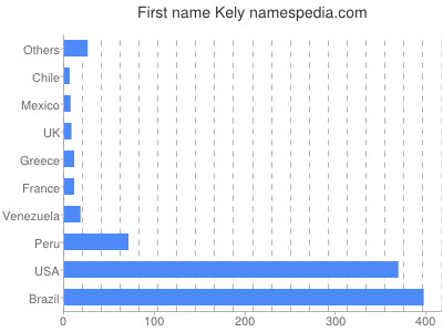 Given name Kely