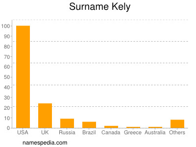 Surname Kely