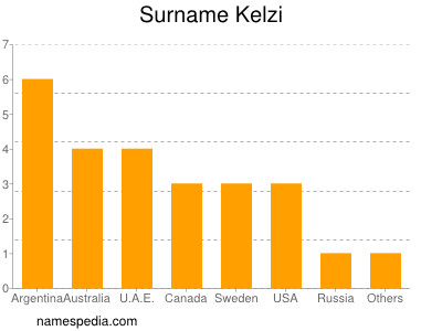 Surname Kelzi