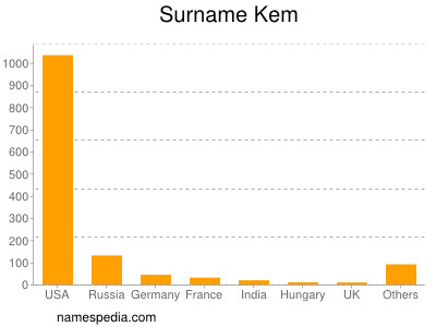 Surname Kem