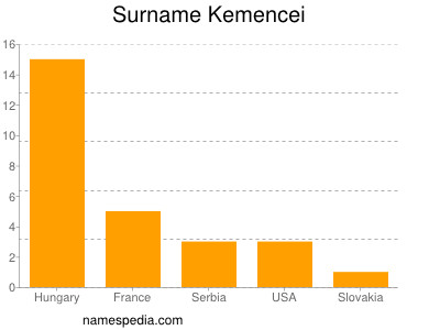 Surname Kemencei
