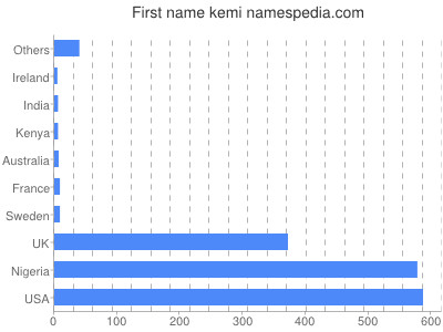 Given name Kemi