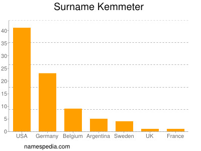 Surname Kemmeter