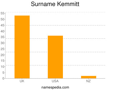 Surname Kemmitt