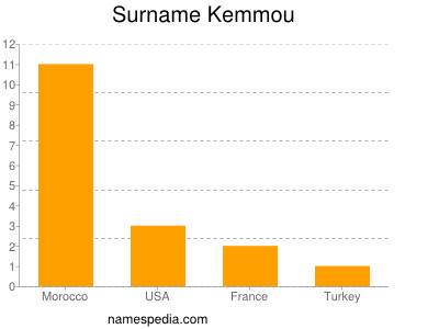 Surname Kemmou